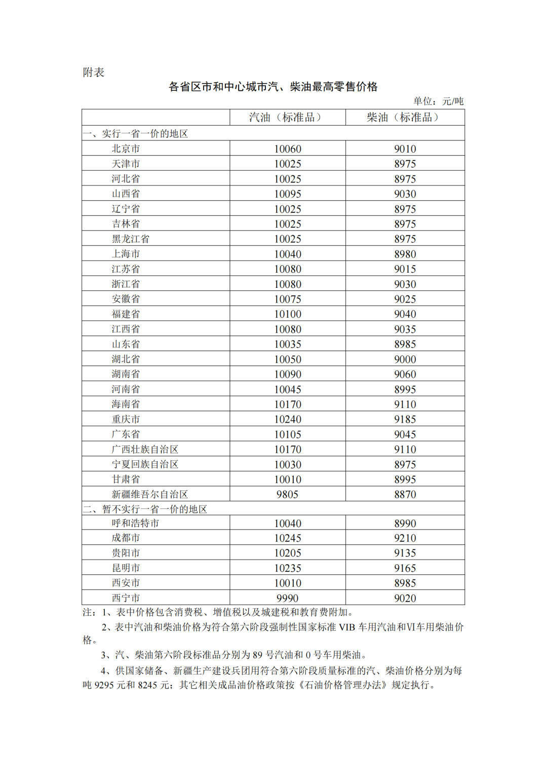 各省區(qū)市中心城市汽、柴油最高零售價(jià)格